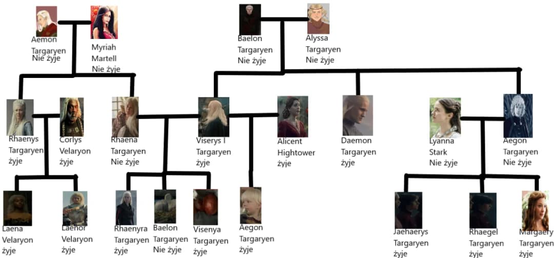 Targaryeńskie drzewo genealogiczne Rodu Smoka | Gra o Tron